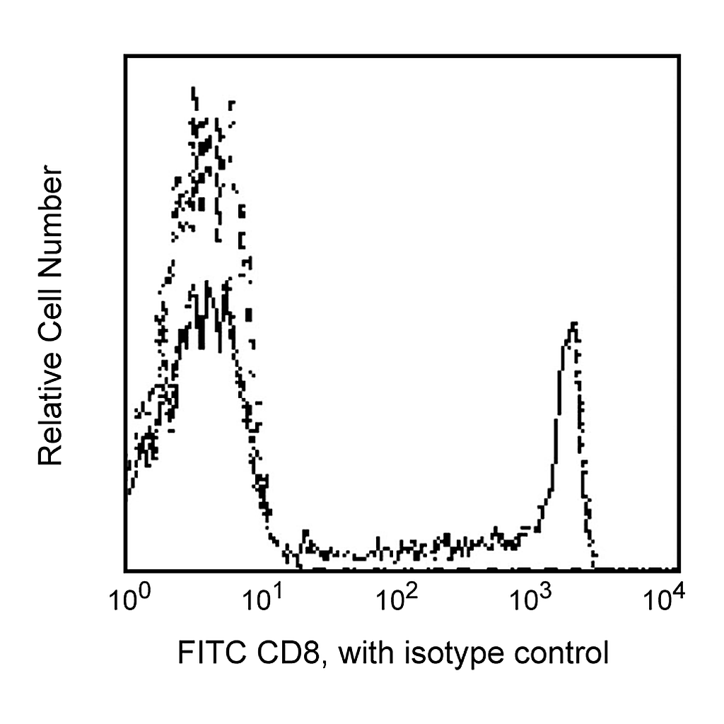 BD FITC Mouse Anti-Human CD8
