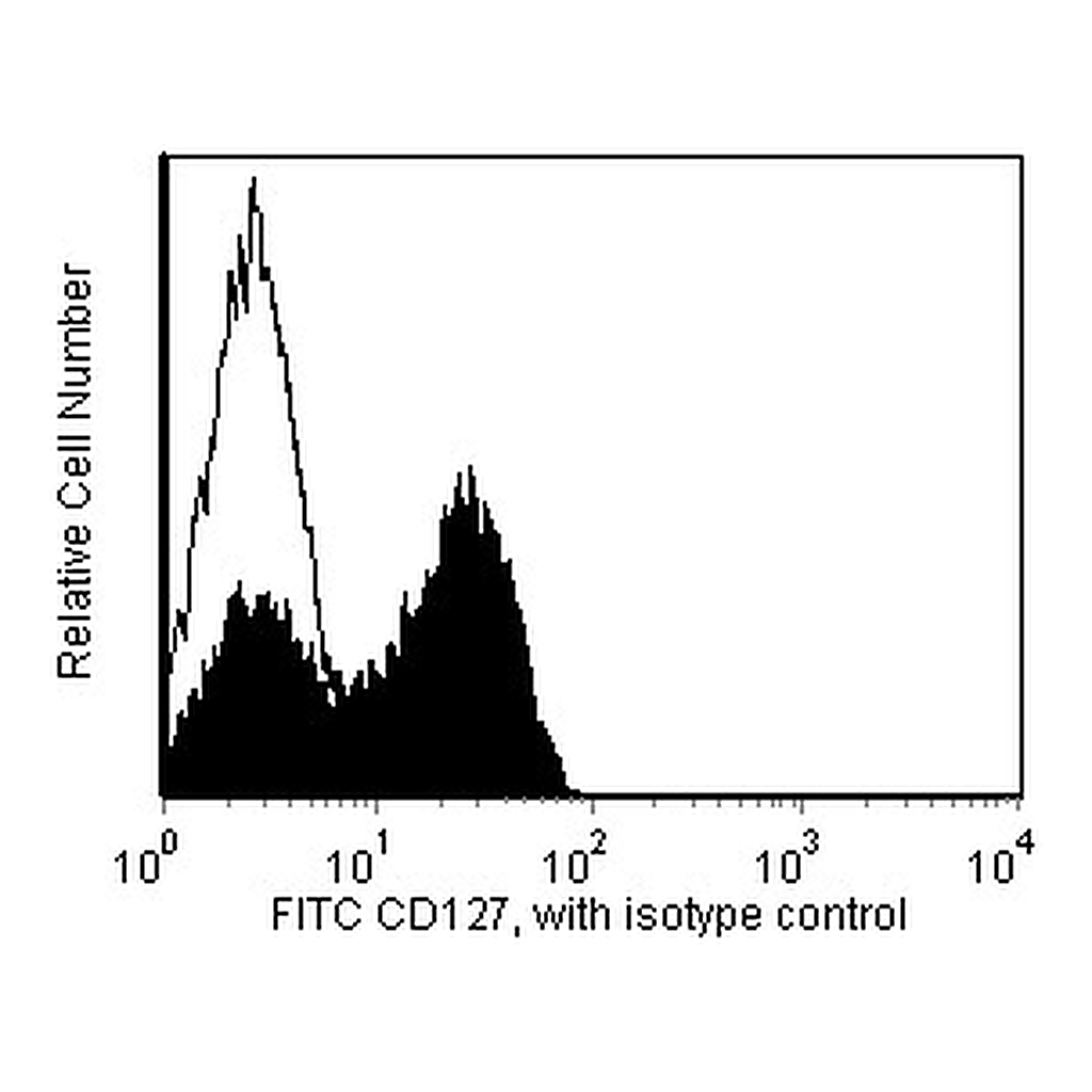 BD FITC Mouse Anti-Human CD127