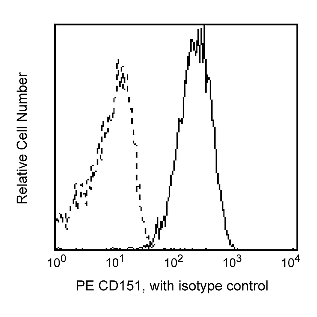 BD PE Mouse Anti-Human CD151