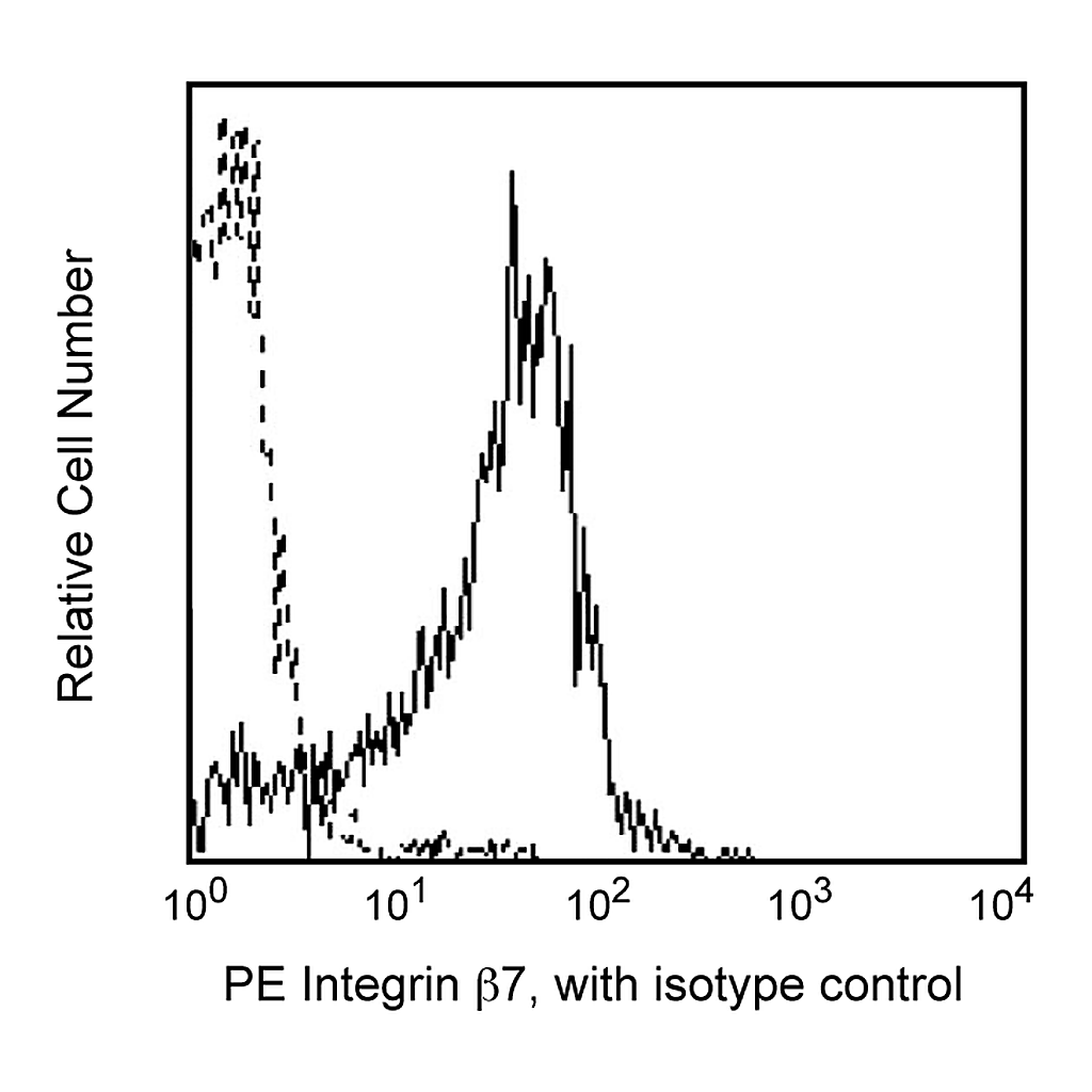 BD PE Rat Anti-Integrin β7