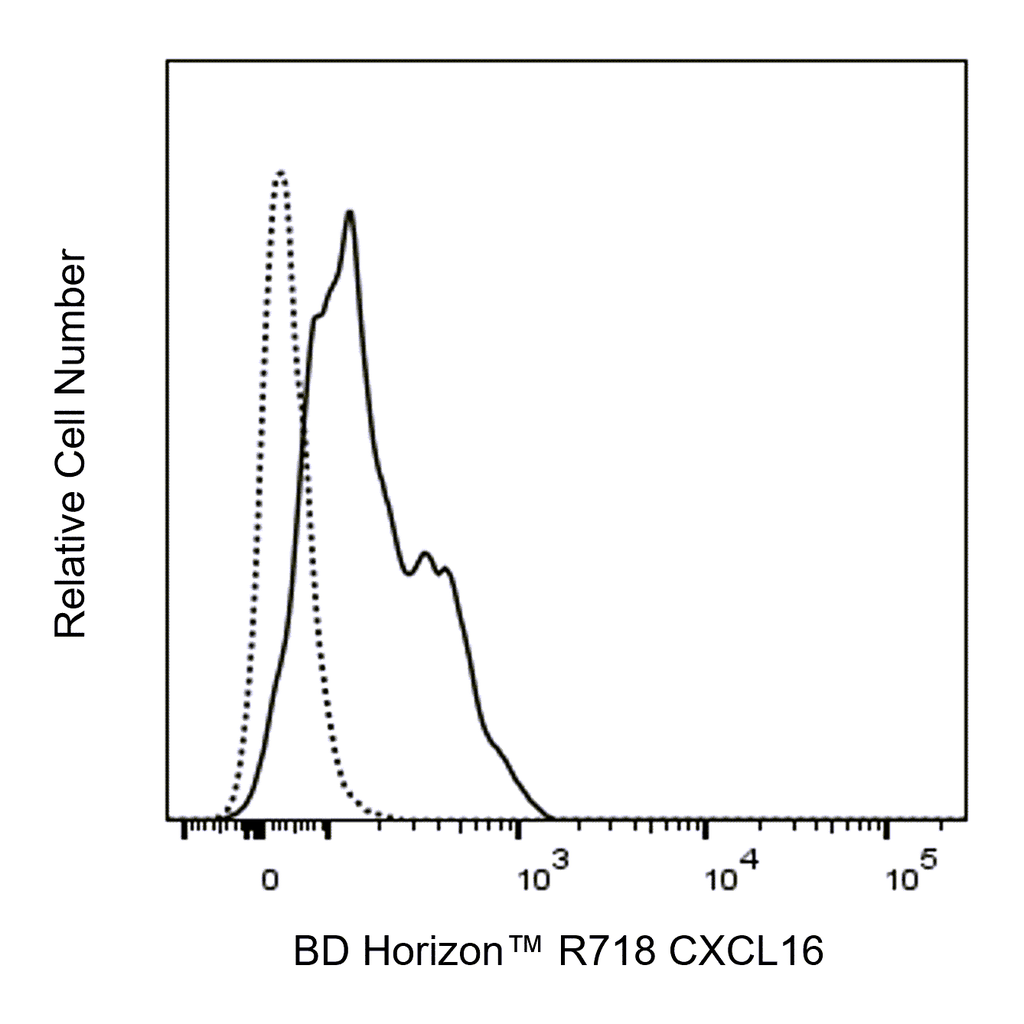 BD R718 Mouse Anti-Human CXCL16
