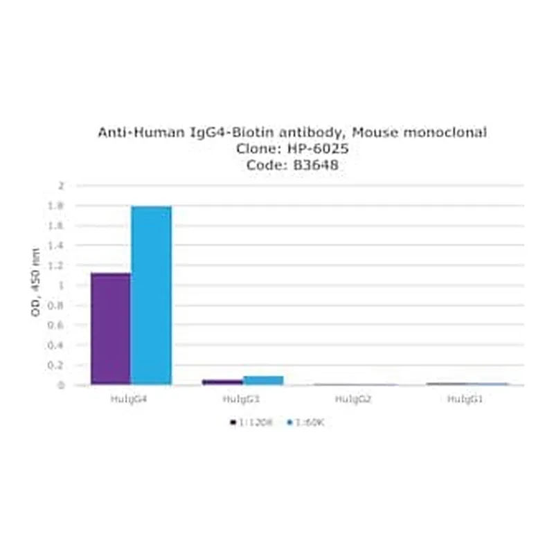 Merck ANTI HUMAN IGG4-BIOTIN ANTIBODY, MOUSE&