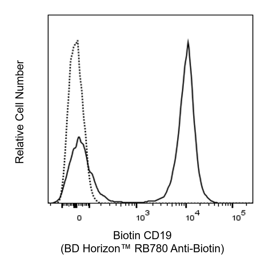 BD RB780 Mouse Anti-Biotin