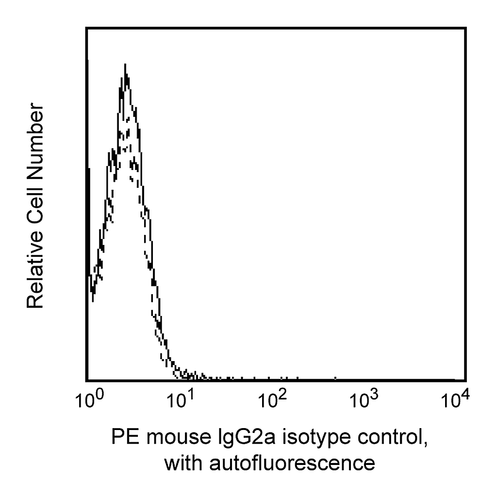 BD PE Mouse IgG2a, κ Isotype Control