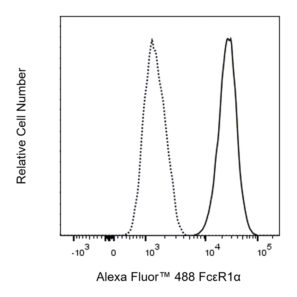BD Alexa Fluor 488 Hamster Anti-Mouse FcεR1α