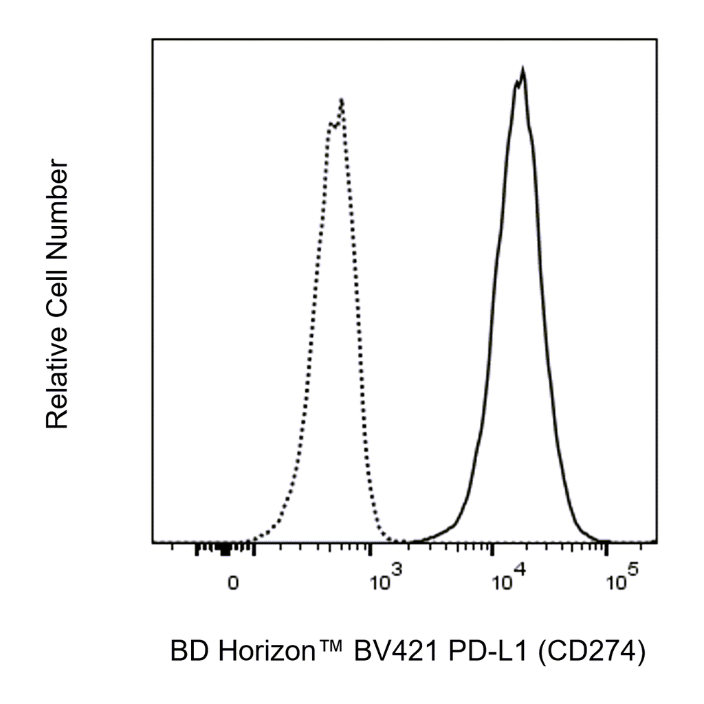 BD BV421 Mouse Anti-Human PD-L1 (CD274)