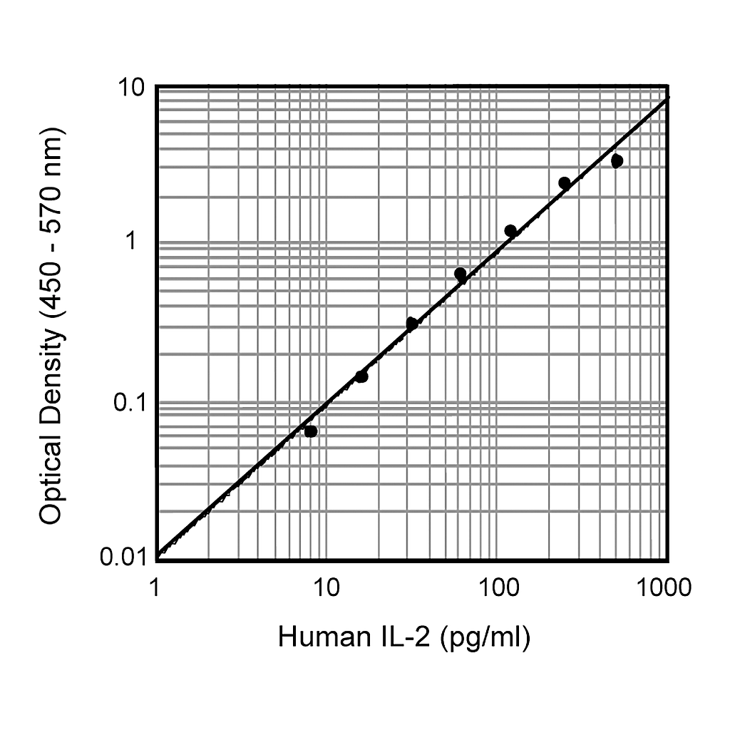 BD Human IL-2 ELISA Set