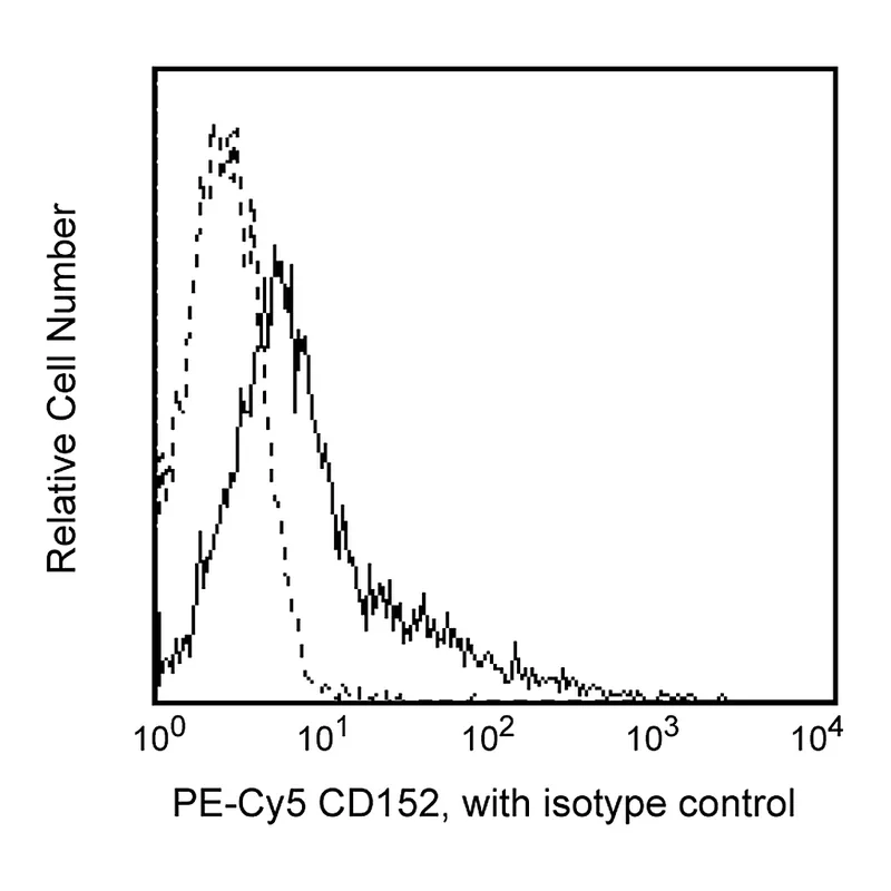 BD PE-Cy5 Mouse Anti-Human CD152