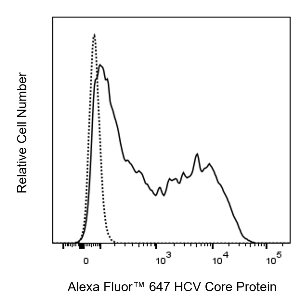 BD Alexa Fluor 647 Mouse Anti-HCV Core Protein