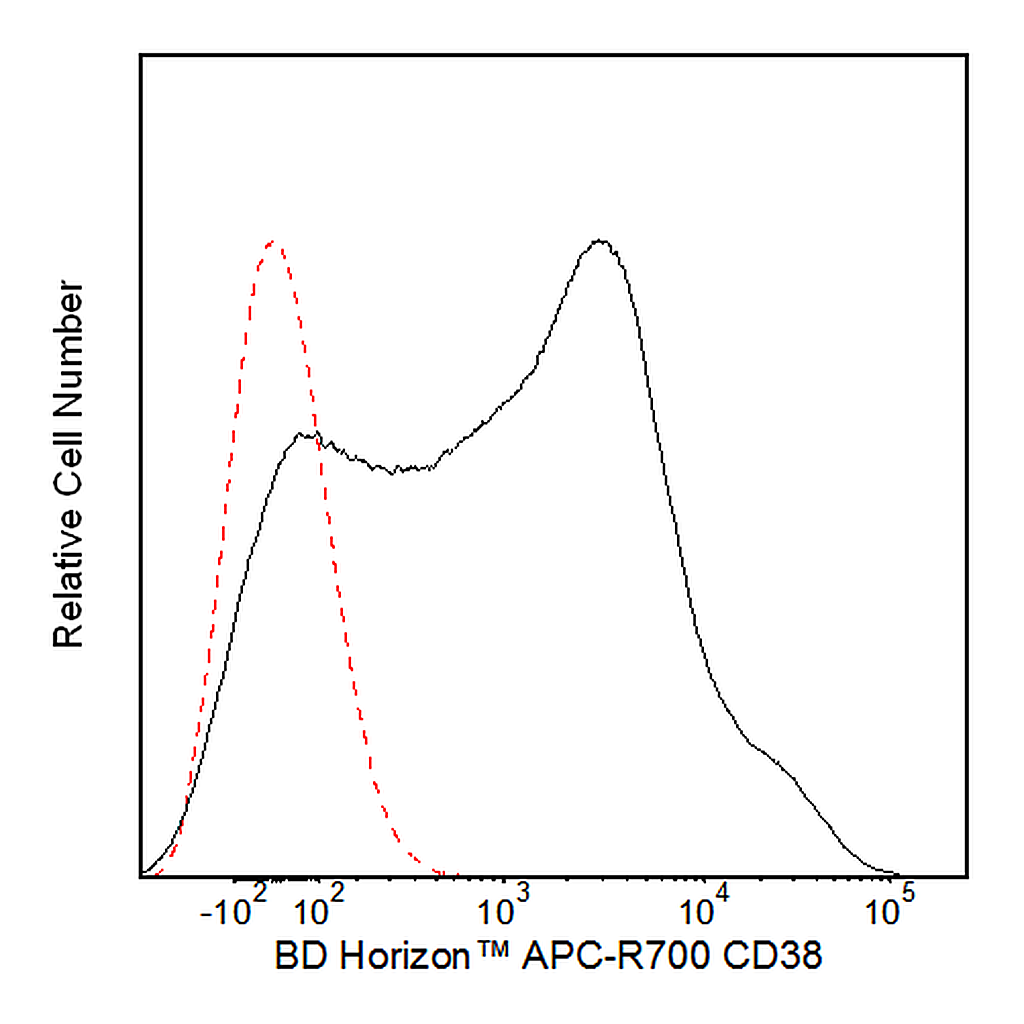 BD APC-R700 Mouse Anti-Human CD38