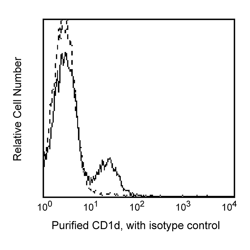 BD Purified Mouse Anti-Human CD1d