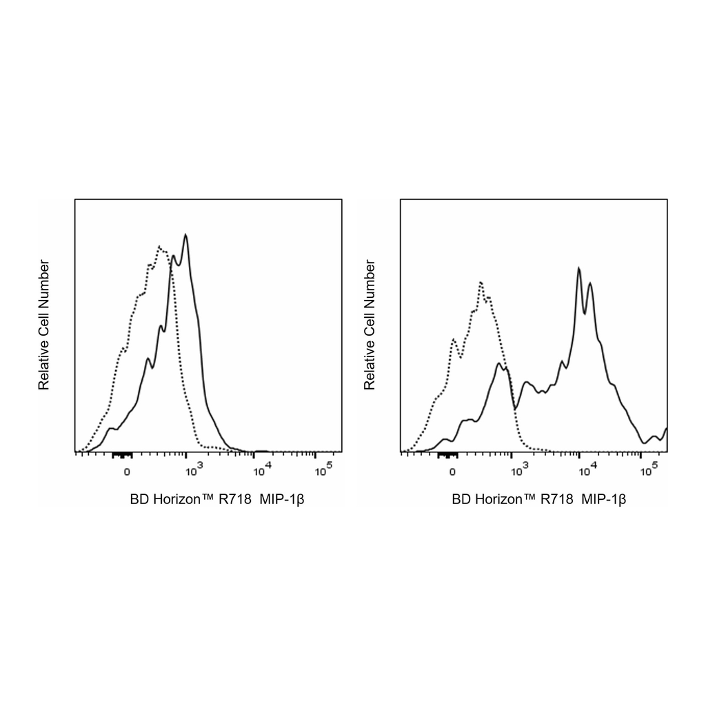 BD R718 Mouse Anti-Human MIP-1β