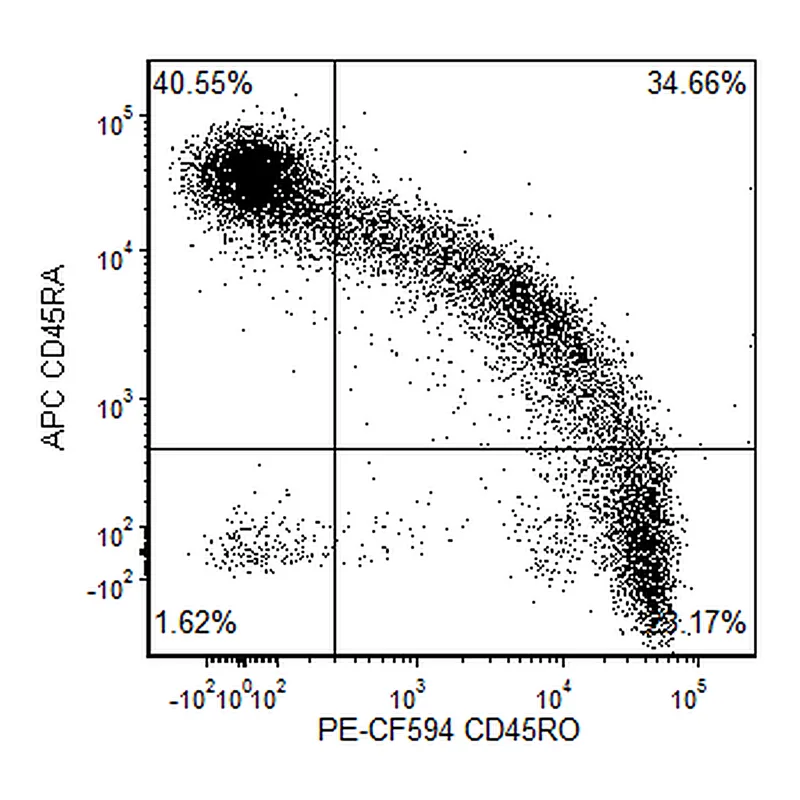 BD PE-CF594 Mouse Anti-Human CD45RO