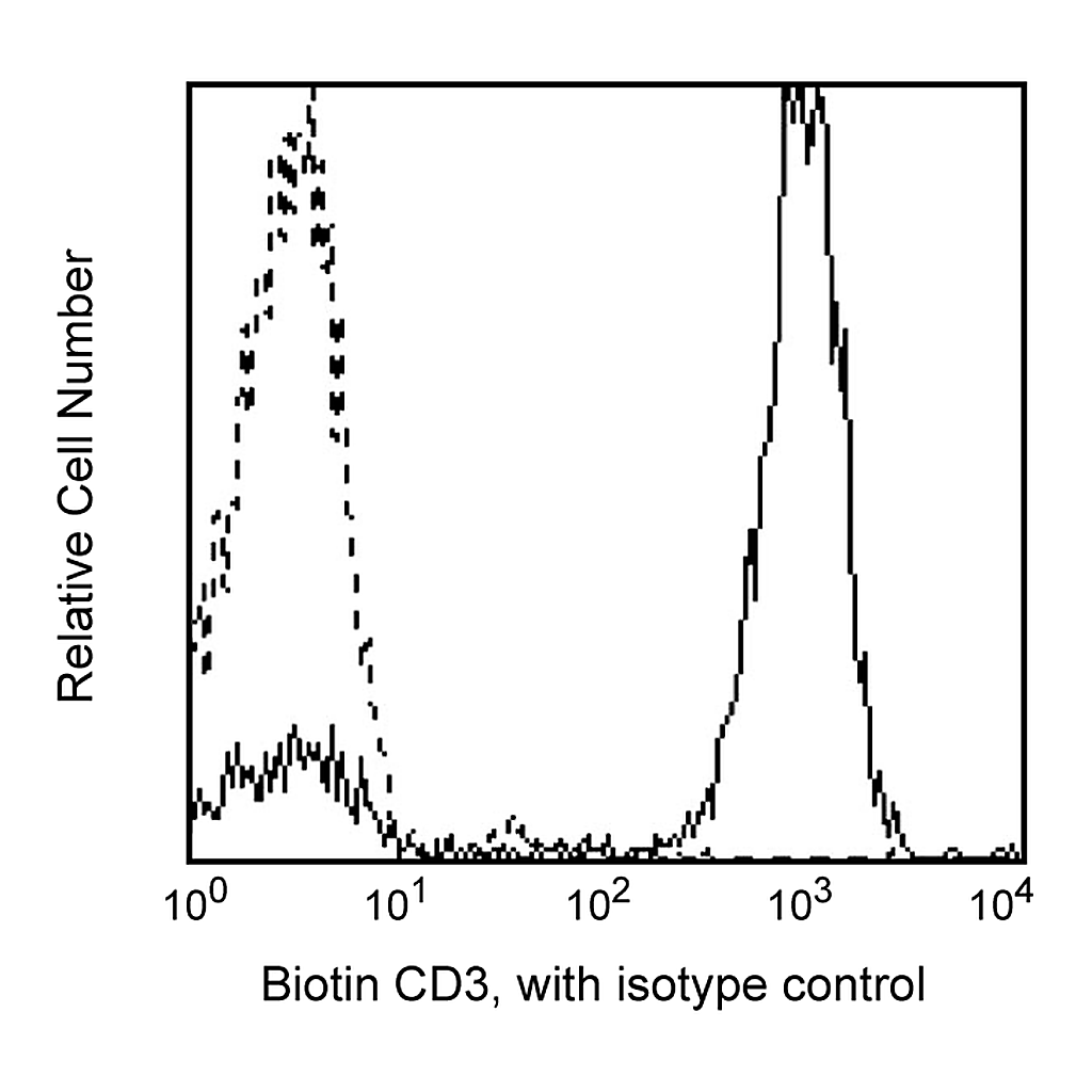 BD Biotin Mouse Anti-Human CD3