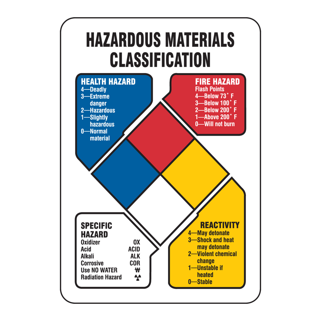 Brady NFPA Health Hazard Fire Hazard Specific Hazard Reactivity Sign