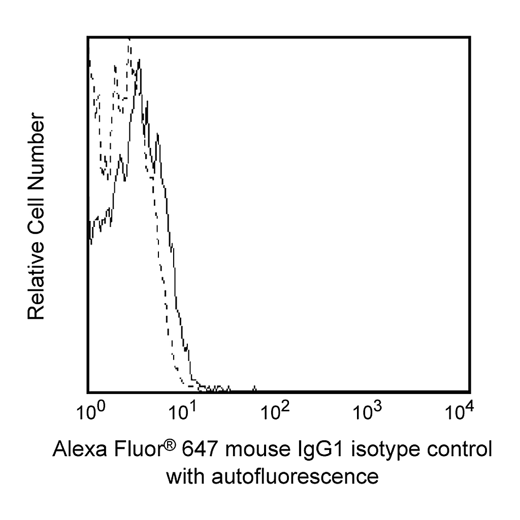BD Alexa Fluor® 647 Mouse IgG1 κ Isotype Control