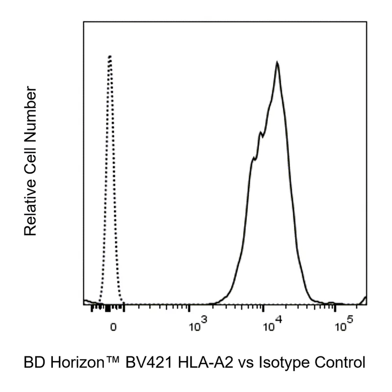 BD BV421 Mouse Anti-Human HLA-A2