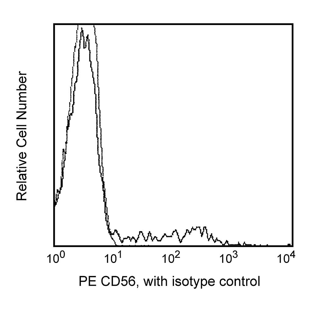 BD PE Mouse Anti-Human CD56 (NCAM-1)