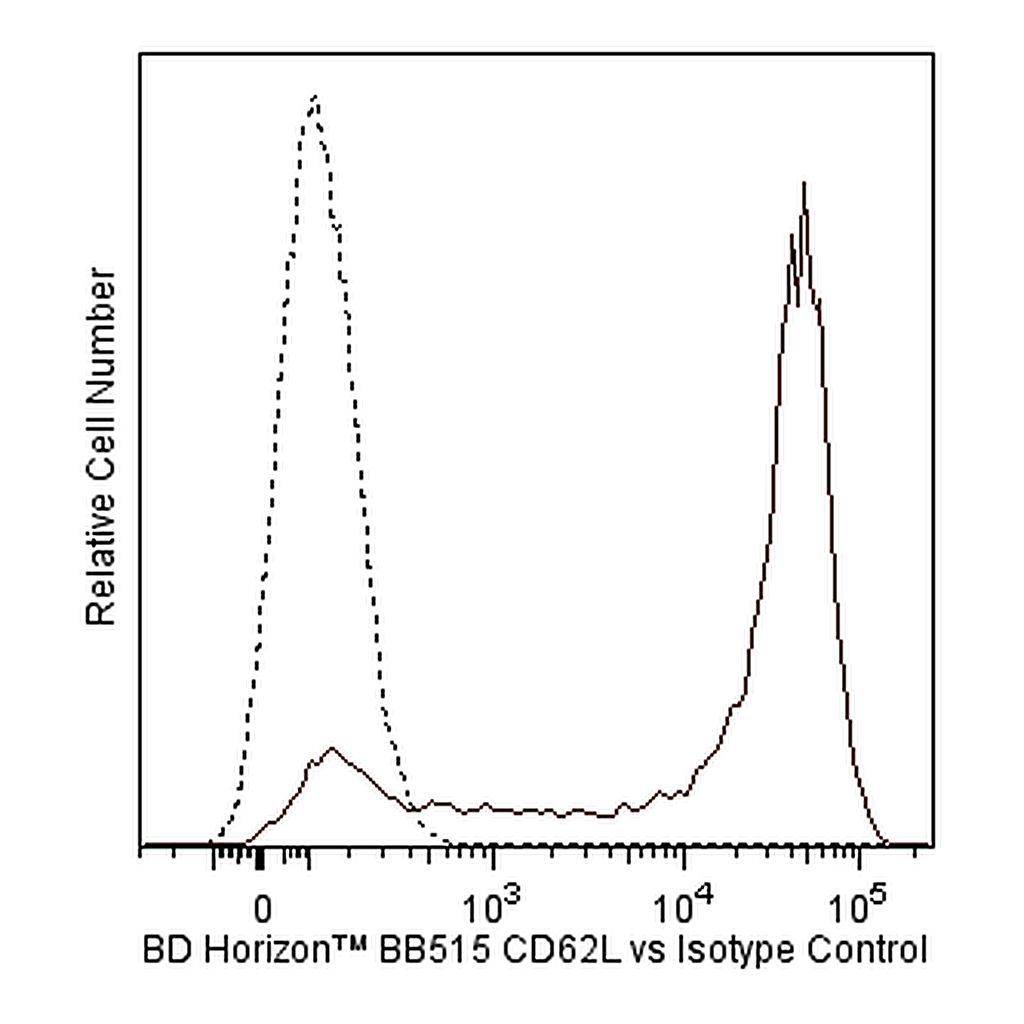 BD BB515 Mouse Anti-Human CD62L