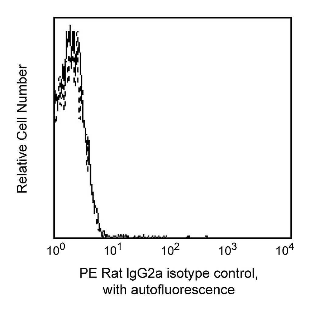 BD PE Rat IgG2a, κ Isotype Control