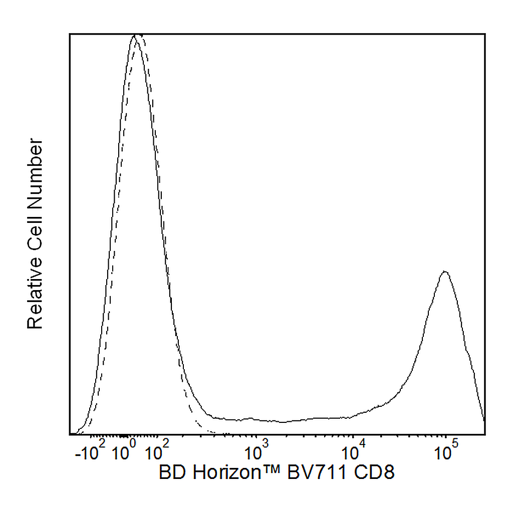 BD BV711 Mouse Anti-Human CD8