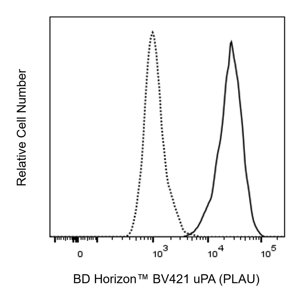 BD BV421 Mouse Anti-Human uPA (PLAU)