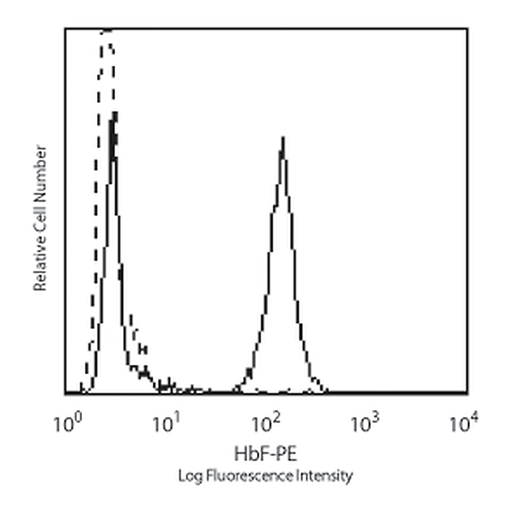 BD PE Mouse Anti-Human Fetal Hemoglobin