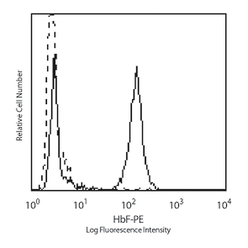 BD PE Mouse Anti-Human Fetal Hemoglobin