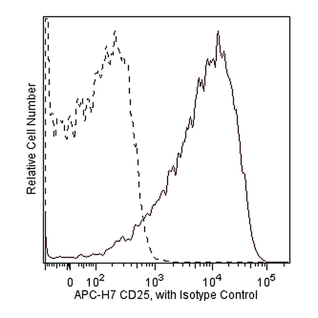BD APC-H7 Mouse Anti-Human CD25