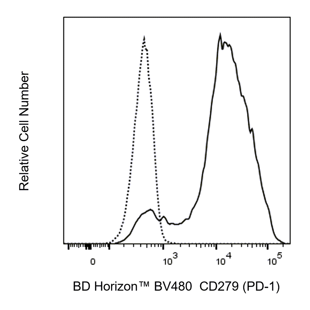 BD BV480 Rat Anti-Mouse CD279 (PD-1)