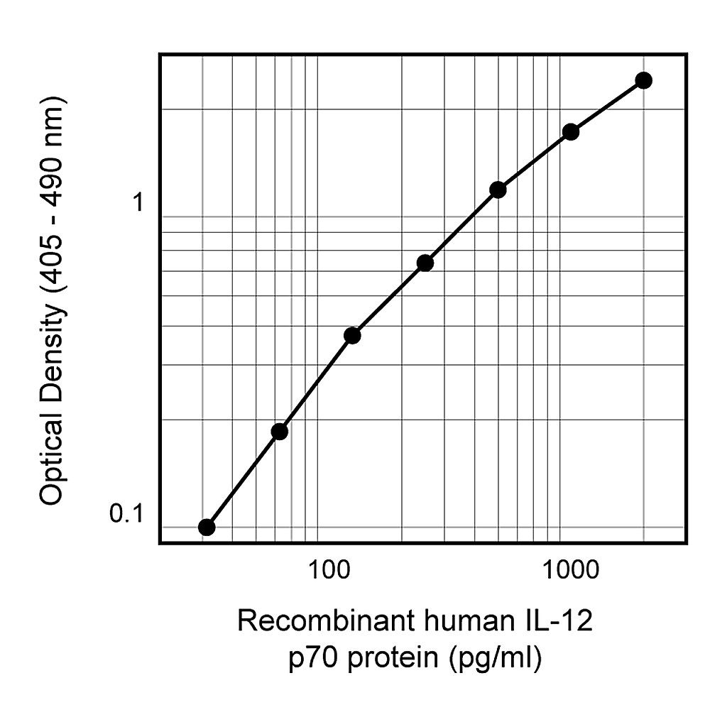 BD Purified Rat Anti-Human IL-12 p70