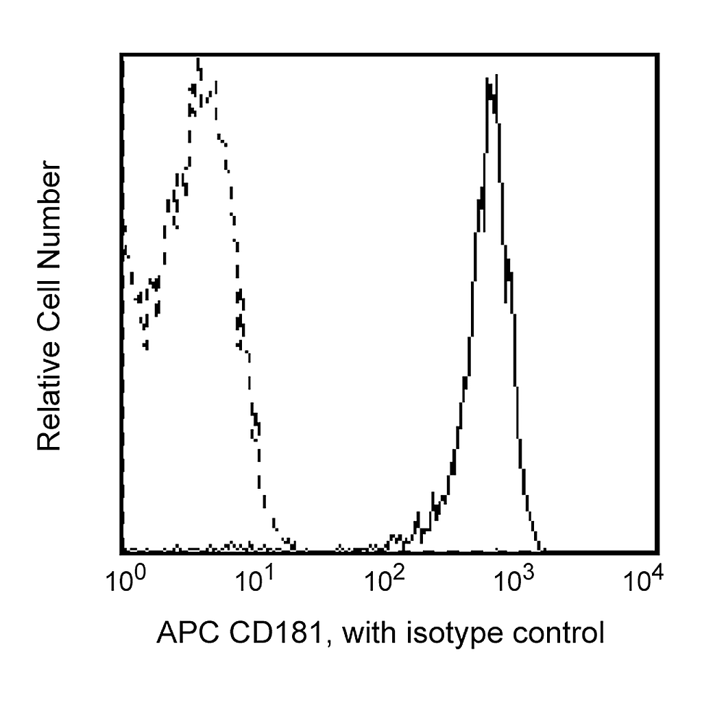 BD APC Mouse Anti-Human CD181