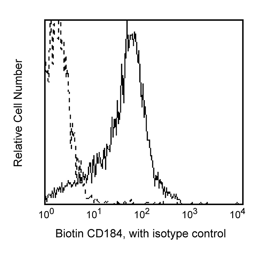 BD Biotin Mouse Anti-Human CD184