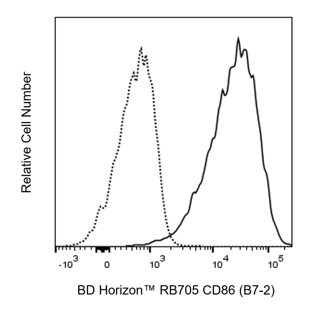 BD RB705 Rat Anti-Mouse CD86 (B7-2)