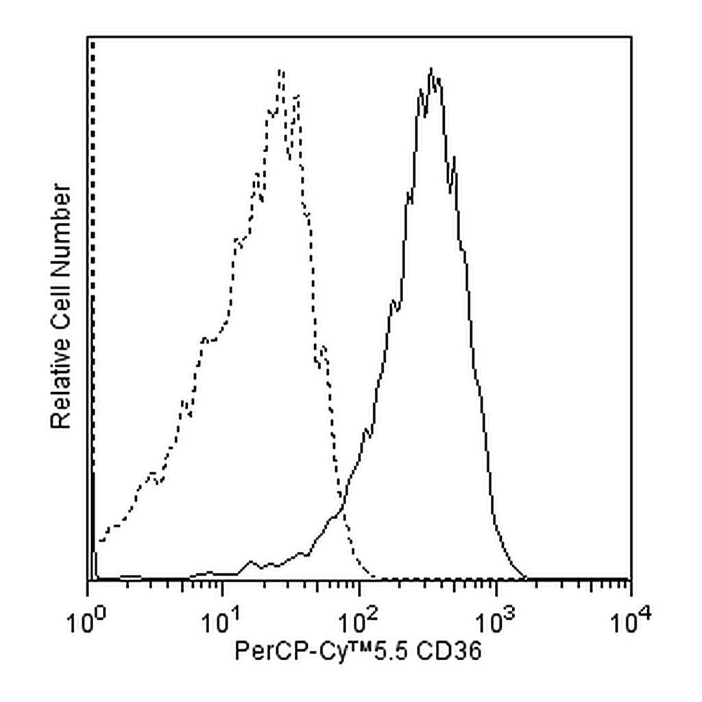 BD PerCP-Cy5.5 Mouse Anti-Human CD36