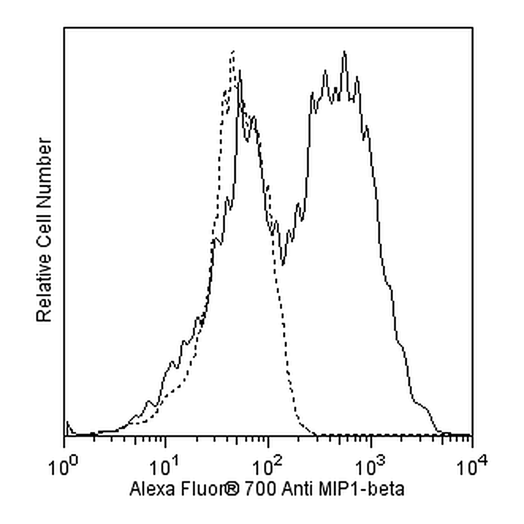 BD Alexa Fluor® 700 Mouse Anti-Human MIP-1β