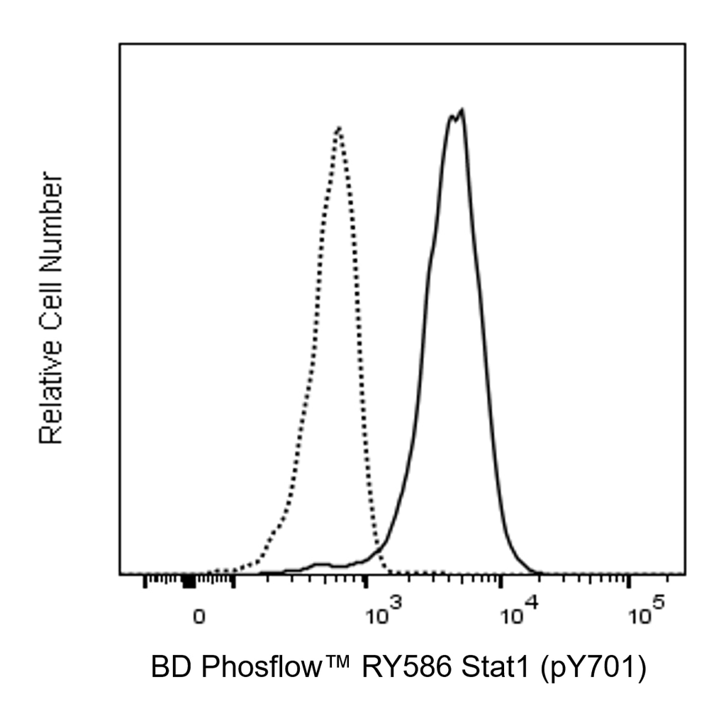 BD RY586 Mouse Anti-Stat1 (pY701)