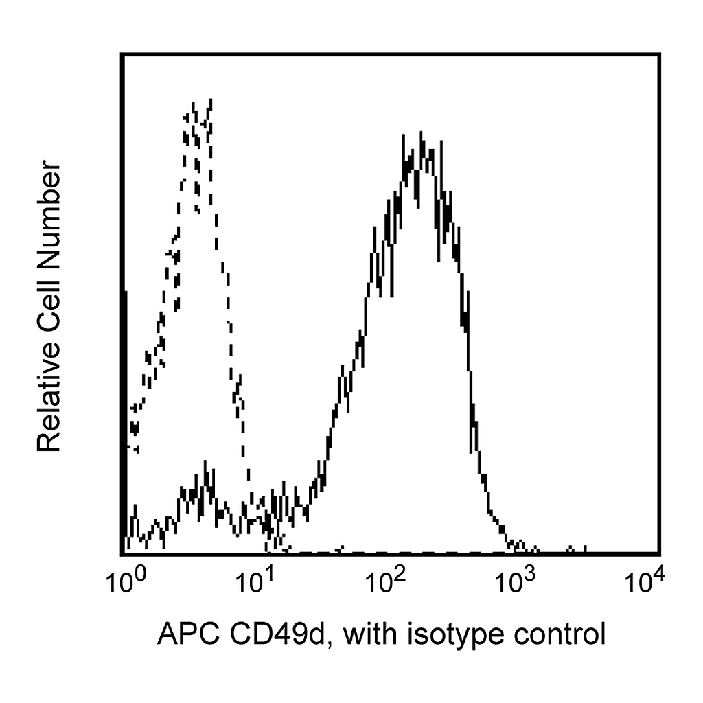 BD APC- Mouse Anti-Human CD49d