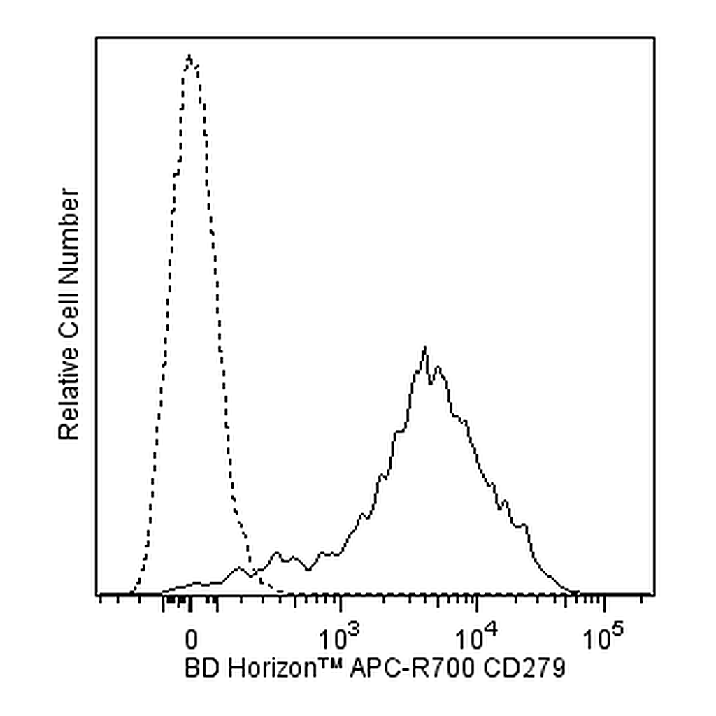 BD APC-R700 Hamster Anti-Mouse CD279 (PD-1)