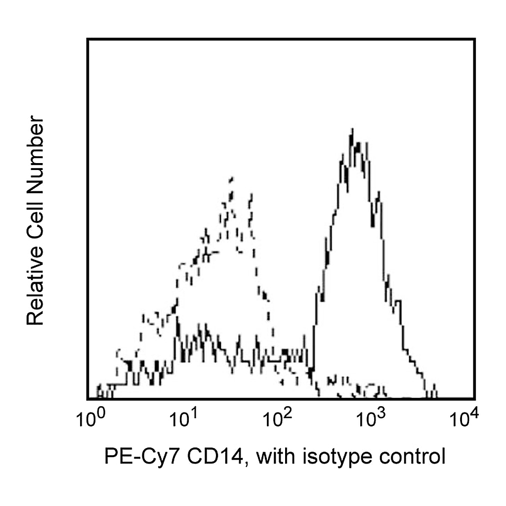 BD PE-Cy7 Mouse Anti-Human CD14