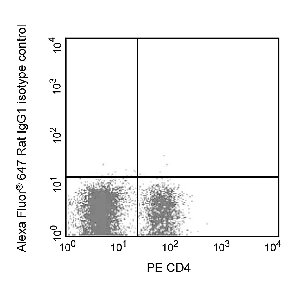 BD Alexa Fluor® 647 Rat IgG1, κ Isotype Control