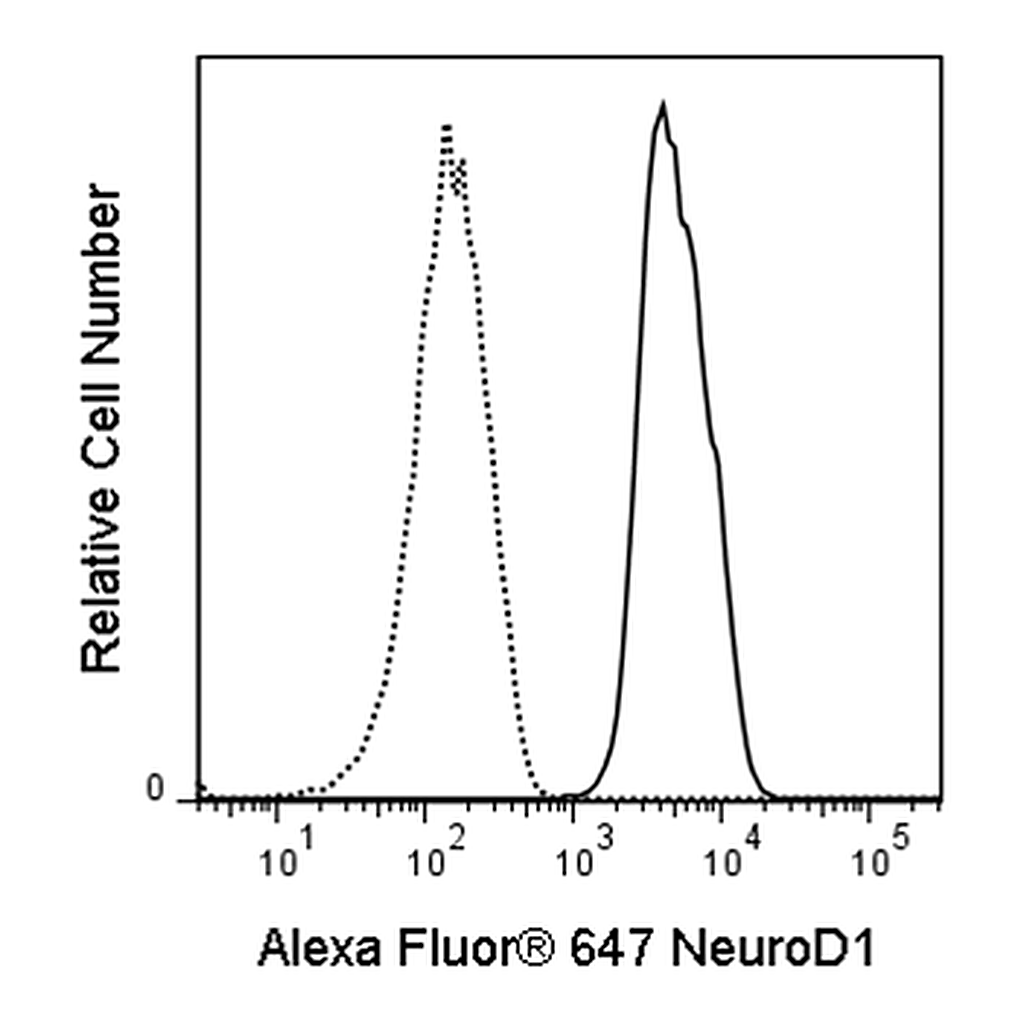 BD Alexa Fluor® 647 Mouse anti-NeuroD1