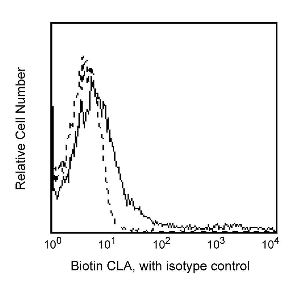 BD Biotin Rat Anti-Human Cutaneous Lymphocyte Antigen