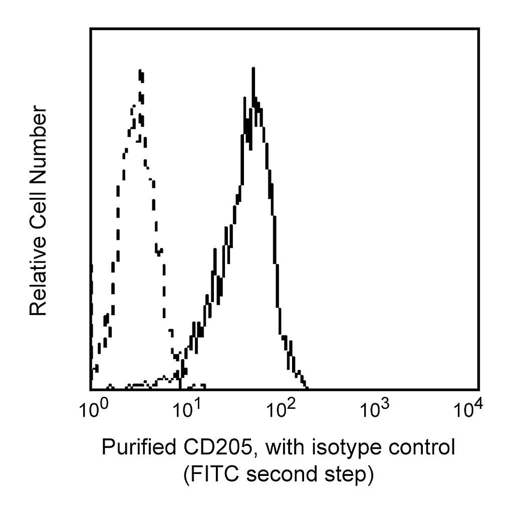 BD Purified Mouse Anti-Human CD205