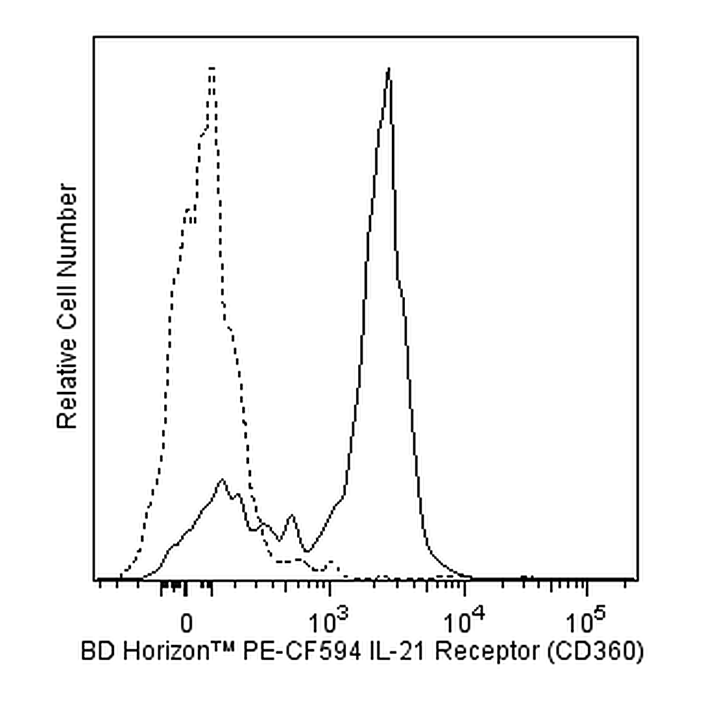 BD PE-CF594 Mouse Anti-Human IL-21 Receptor (CD360)