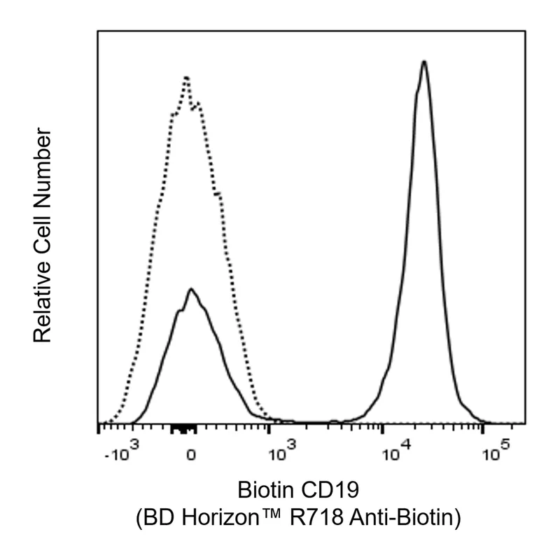 BD R718 Mouse Anti-Biotin