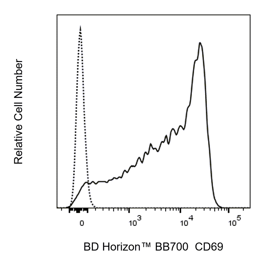 BD BB700 Mouse Anti-Human CD69