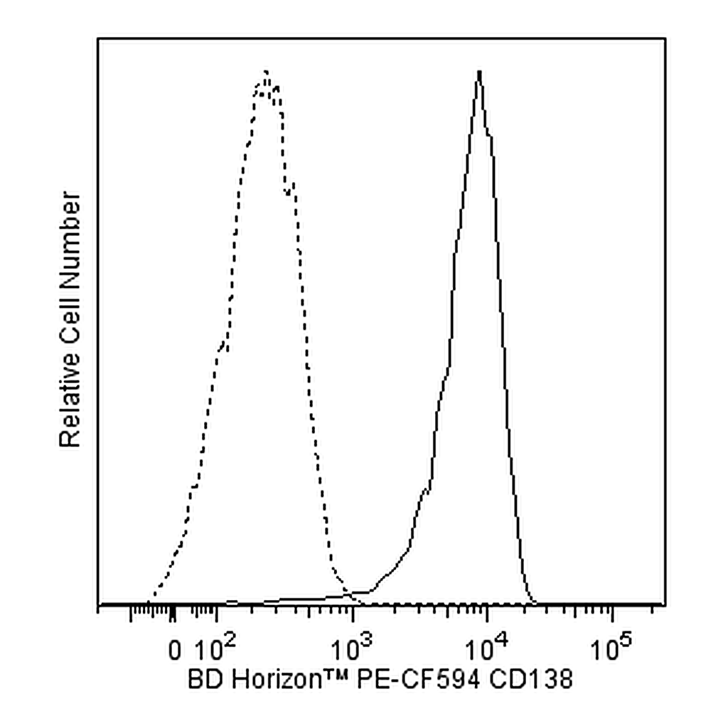 BD PE-CF594 Mouse Anti-Human CD138