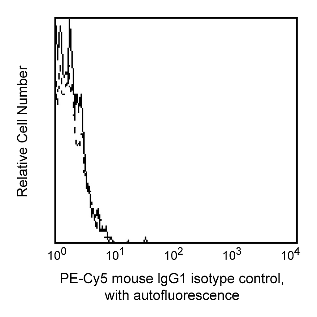 BD PE-Cy5 Mouse IgG1 κ Isotype Control