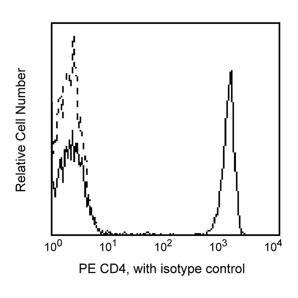 BD PE Mouse Anti-Human CD4